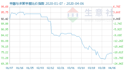 4月6日甲醇與多聚甲醛比價指數(shù)圖