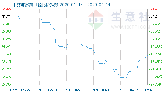 4月14日甲醇與多聚甲醛比價指數(shù)圖