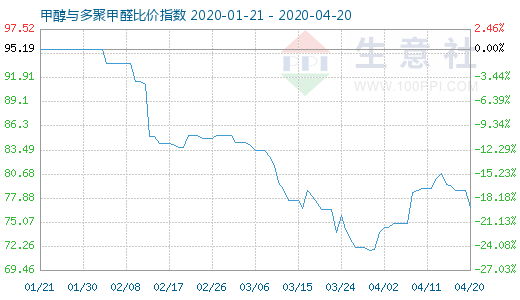 4月20日甲醇與多聚甲醛比價指數圖