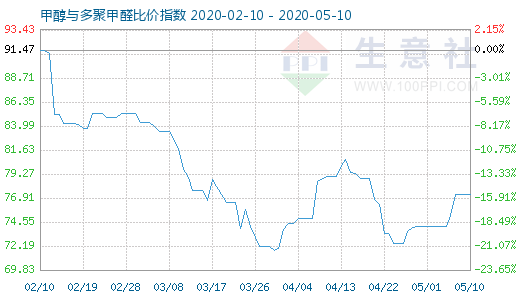 5月10日甲醇與多聚甲醛比價(jià)指數(shù)圖