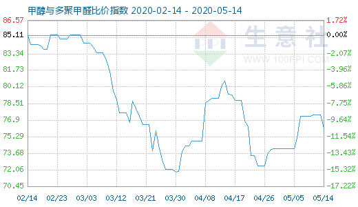 5月14日甲醇與多聚甲醛比價(jià)指數(shù)圖