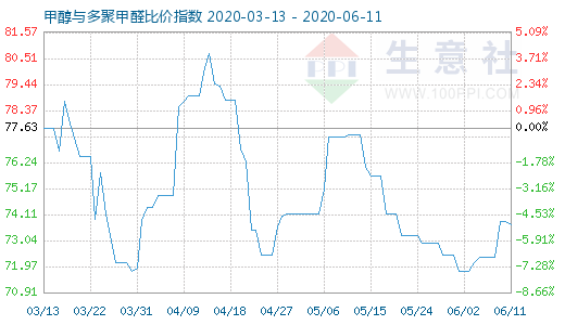 6月11日甲醇與多聚甲醛比價(jià)指數(shù)圖