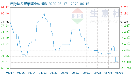 6月15日甲醇與多聚甲醛比價指數(shù)圖