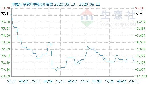 8月11日甲醇與多聚甲醛比價指數(shù)圖