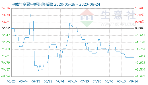 8月24日甲醇與多聚甲醛比價(jià)指數(shù)圖