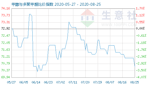 8月25日甲醇與多聚甲醛比價(jià)指數(shù)圖