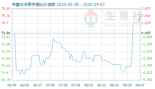 9月7日甲醇與多聚甲醛比價指數(shù)圖