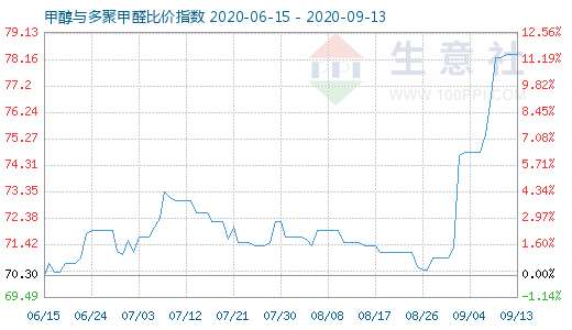 9月13日甲醇與多聚甲醛比價指數(shù)圖