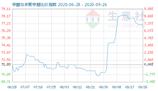 9月26日甲醇與多聚甲醛比價指數(shù)圖