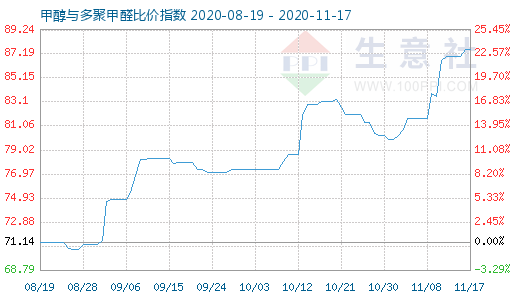 11月17日甲醇與多聚甲醛比價指數圖