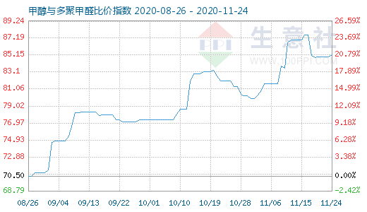 11月24日甲醇與多聚甲醛比價(jià)指數(shù)圖