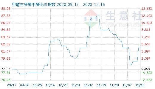 12月16日甲醇與多聚甲醛比價指數(shù)圖