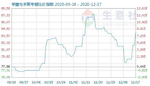 12月17日甲醇與多聚甲醛比價指數圖