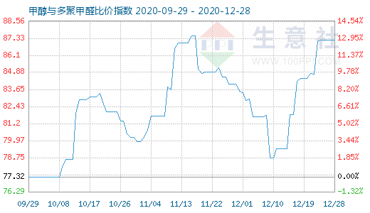 12月28日甲醇與多聚甲醛比價指數圖