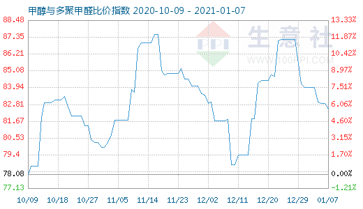 1月7日甲醇與多聚甲醛比價指數(shù)圖