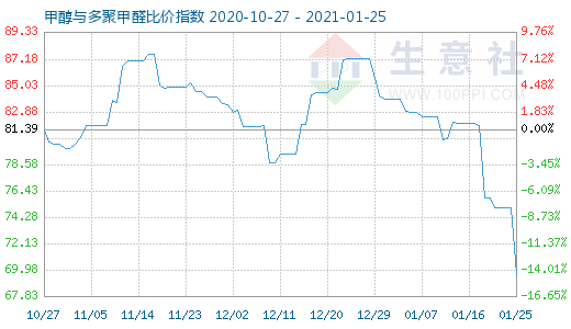 1月25日甲醇與多聚甲醛比價(jià)指數(shù)圖