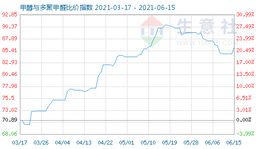6月15日甲醇與多聚甲醛比價(jià)指數(shù)圖