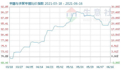 6月16日甲醇與多聚甲醛比價(jià)指數(shù)圖