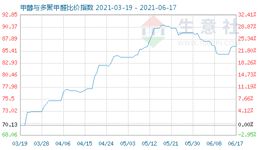 6月17日甲醇與多聚甲醛比價(jià)指數(shù)圖