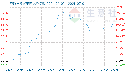 7月1日甲醇與多聚甲醛比價(jià)指數(shù)圖