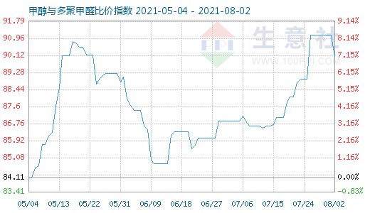8月2日甲醇與多聚甲醛比價(jià)指數(shù)圖