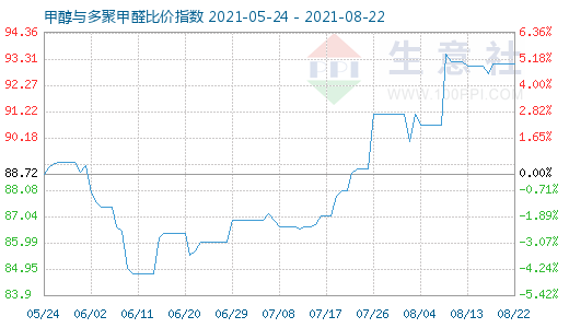8月22日甲醇與多聚甲醛比價指數(shù)圖