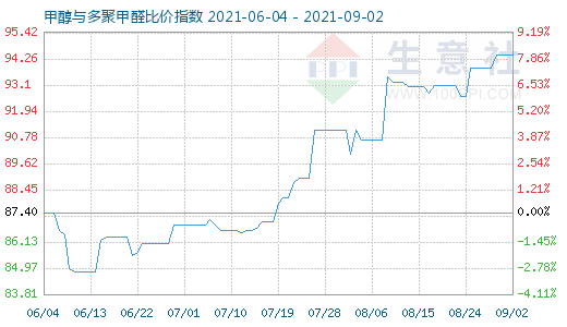 9月2日甲醇與多聚甲醛比價(jià)指數(shù)圖