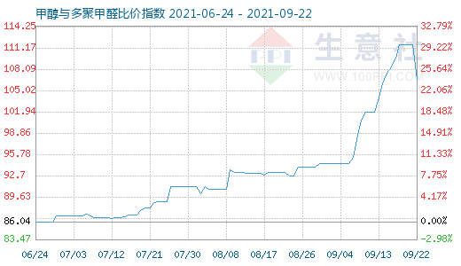 9月22日甲醇與多聚甲醛比價(jià)指數(shù)圖