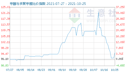 10月25日甲醇與多聚甲醛比價指數(shù)圖