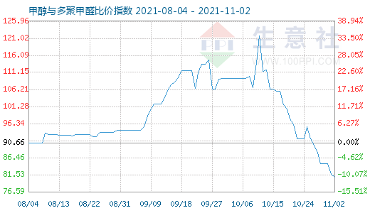 11月2日甲醇與多聚甲醛比價指數圖