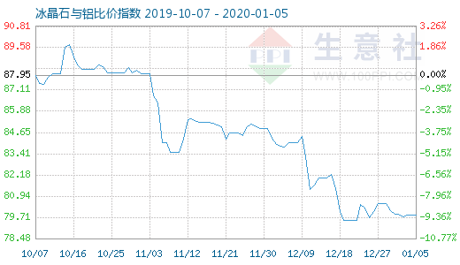 1月5日冰晶石與鋁比價指數圖