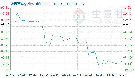 1月7日冰晶石與鋁比價(jià)指數(shù)圖