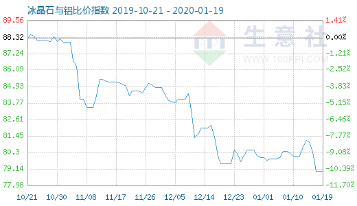 1月19日冰晶石與鋁比價指數圖