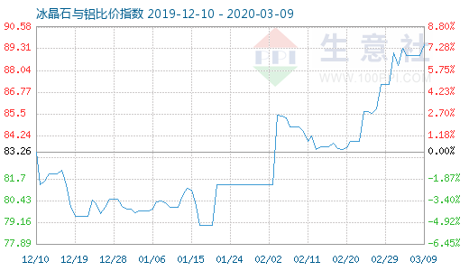 3月9日冰晶石與鋁比價(jià)指數(shù)圖