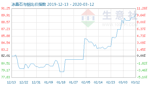 3月12日冰晶石與鋁比價指數(shù)圖