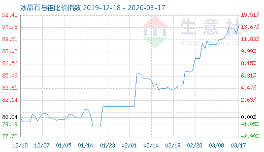 3月17日冰晶石與鋁比價(jià)指數(shù)圖