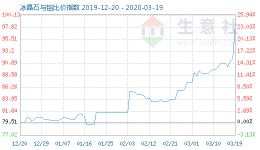 3月19日冰晶石與鋁比價指數圖