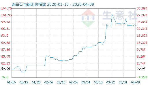 4月9日冰晶石與鋁比價指數圖