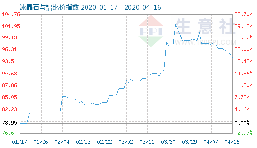 4月16日冰晶石與鋁比價指數圖