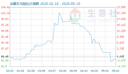 5月10日冰晶石與鋁比價指數(shù)圖