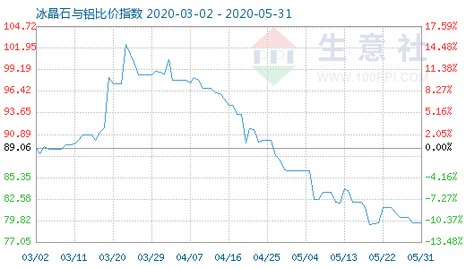 5月31日冰晶石與鋁比價指數圖