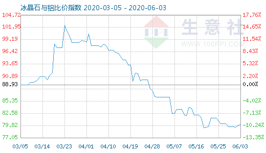 6月3日冰晶石與鋁比價指數(shù)圖