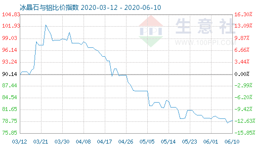 6月10日冰晶石與鋁比價(jià)指數(shù)圖