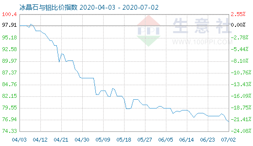 7月2日冰晶石與鋁比價指數(shù)圖