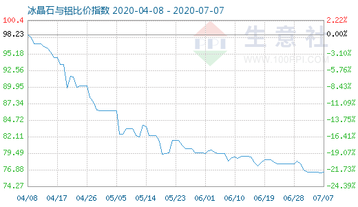 7月7日冰晶石與鋁比價指數圖