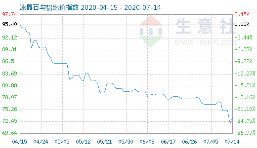 7月14日冰晶石與鋁比價指數圖