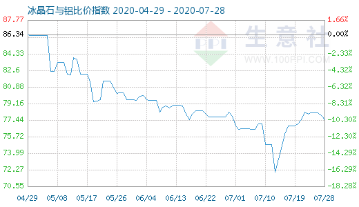 7月28日冰晶石與鋁比價指數圖