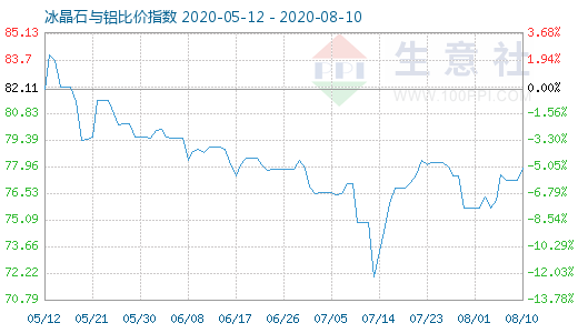 8月10日冰晶石與鋁比價指數圖