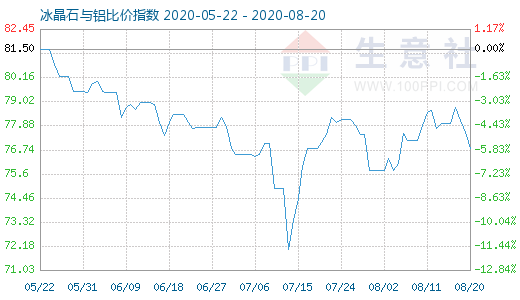 8月20日冰晶石與鋁比價指數圖