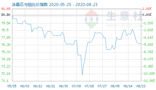8月23日冰晶石與鋁比價指數(shù)圖